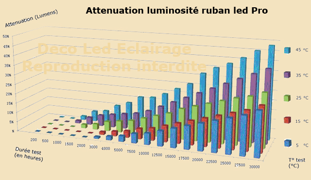 Atténuation luminosité bandes led professionnels