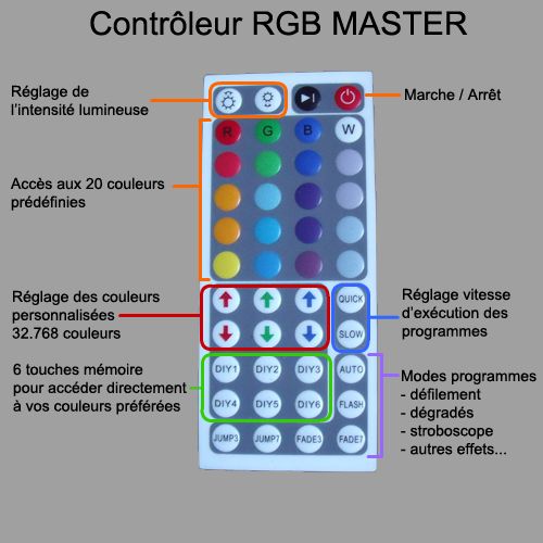 controleur rgb master