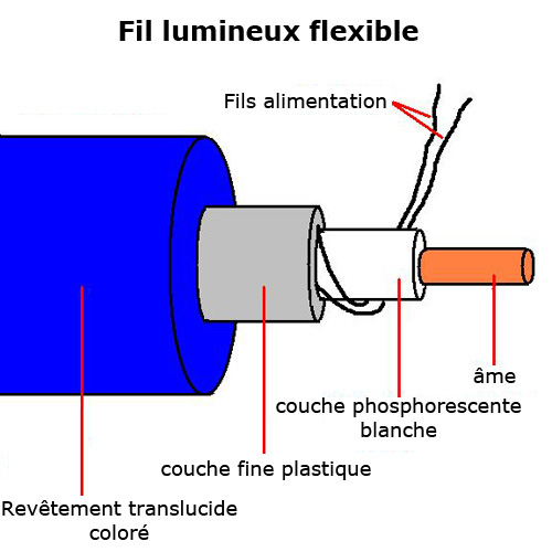 fil lumineu flexible turquoise pic6