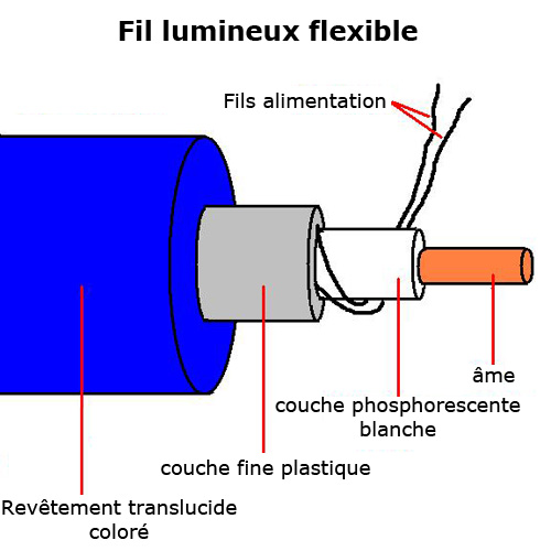 fil lumineux pic6