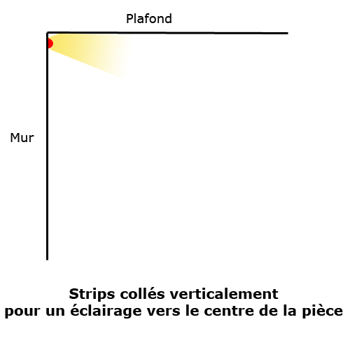 Ruban led collé verticalement